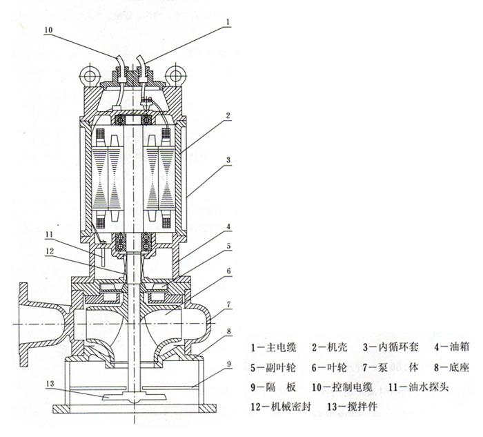 JYWQ型自動(dòng)攪勻潛水排污泵（結(jié)構(gòu)圖）