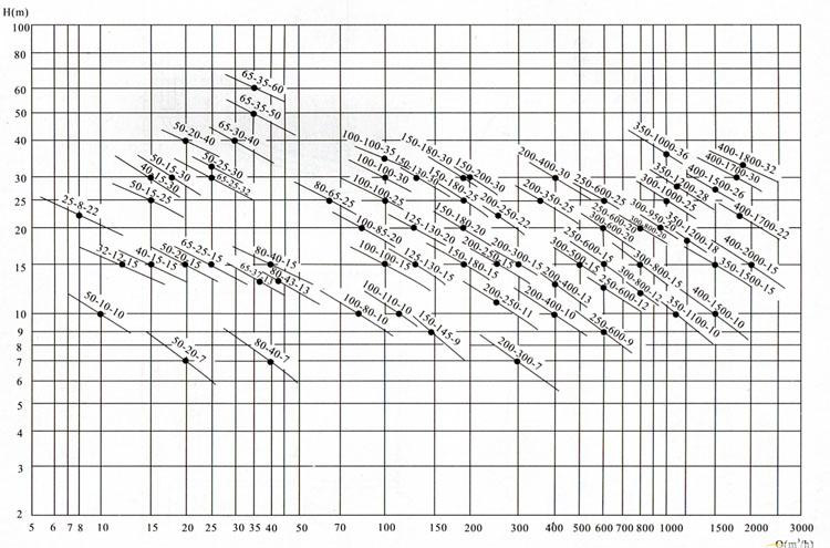 QW（WQ)潛水式無堵塞排污泵（性能圖譜）