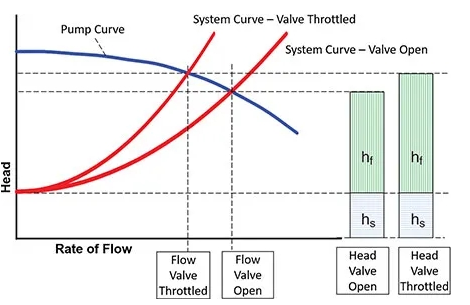 排污泵性能曲線圖