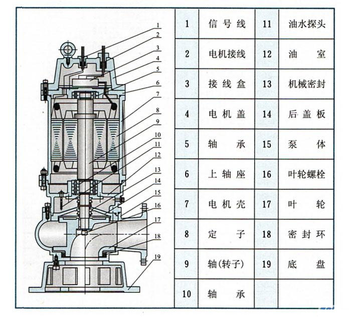 WQ潛水式無堵塞排污泵(結構圖)